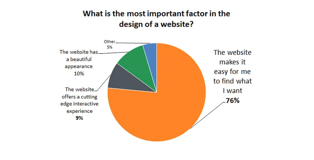 Web Design Improves Navigational Structure